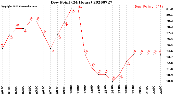 Milwaukee Weather Dew Point<br>(24 Hours)