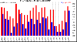 Milwaukee Weather Dew Point<br>Daily High/Low