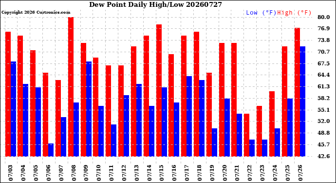 Milwaukee Weather Dew Point<br>Daily High/Low