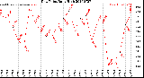 Milwaukee Weather Dew Point<br>Daily High