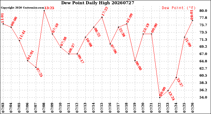 Milwaukee Weather Dew Point<br>Daily High