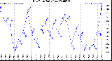Milwaukee Weather Dew Point<br>Daily Low