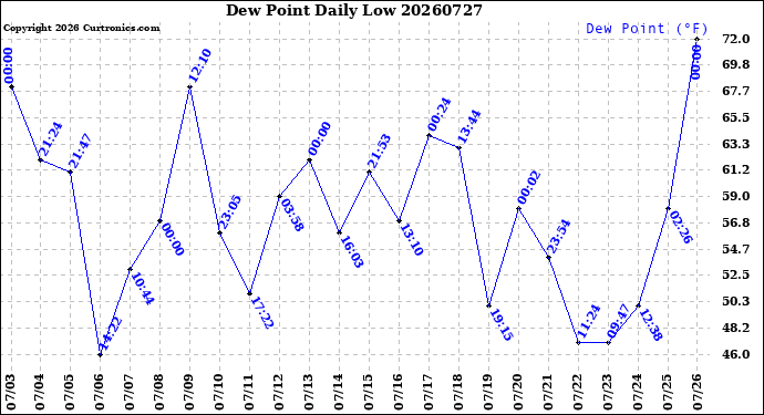 Milwaukee Weather Dew Point<br>Daily Low
