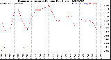 Milwaukee Weather Evapotranspiration<br>vs Rain per Day<br>(Inches)