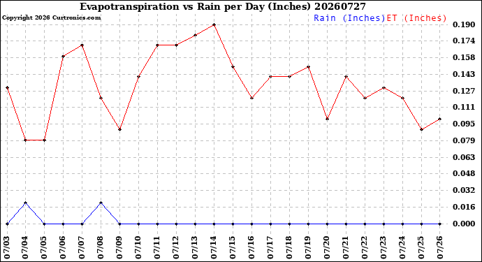 Milwaukee Weather Evapotranspiration<br>vs Rain per Day<br>(Inches)