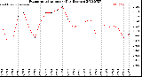 Milwaukee Weather Evapotranspiration<br>per Day (Inches)
