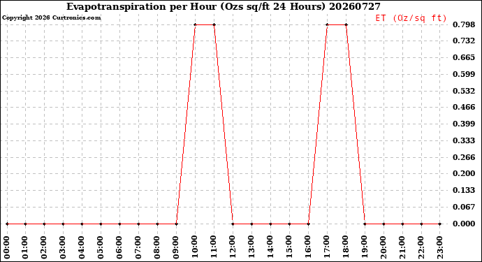 Milwaukee Weather Evapotranspiration<br>per Hour<br>(Ozs sq/ft 24 Hours)