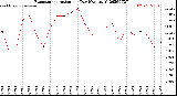 Milwaukee Weather Evapotranspiration<br>per Day (Ozs sq/ft)