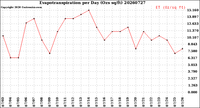 Milwaukee Weather Evapotranspiration<br>per Day (Ozs sq/ft)