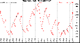 Milwaukee Weather Heat Index<br>Daily High