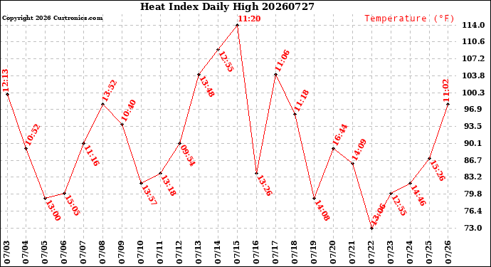Milwaukee Weather Heat Index<br>Daily High