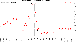Milwaukee Weather Heat Index<br>(24 Hours)