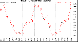 Milwaukee Weather Heat Index<br>Monthly High
