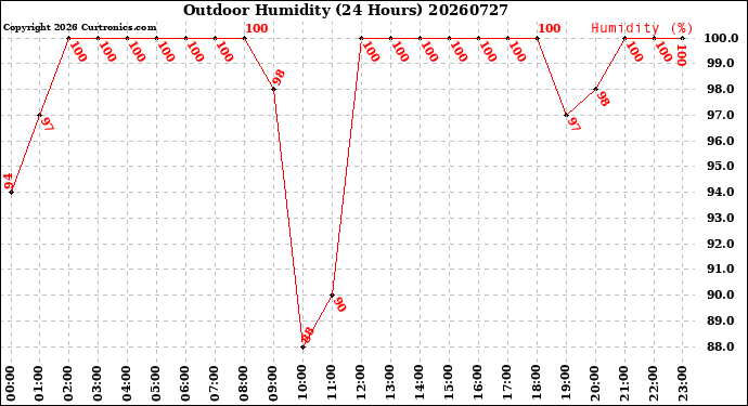 Milwaukee Weather Outdoor Humidity<br>(24 Hours)