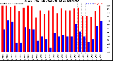 Milwaukee Weather Outdoor Humidity<br>Daily High/Low
