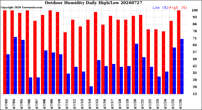 Milwaukee Weather Outdoor Humidity<br>Daily High/Low