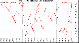 Milwaukee Weather Outdoor Humidity<br>Daily High
