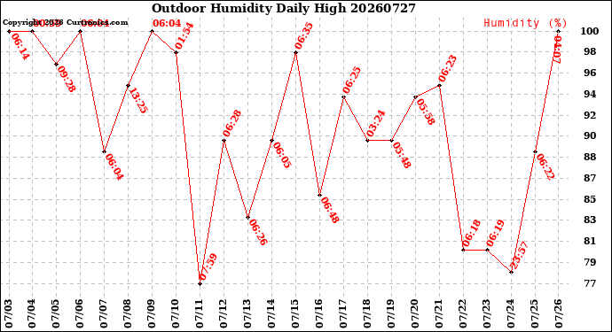 Milwaukee Weather Outdoor Humidity<br>Daily High