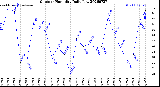 Milwaukee Weather Outdoor Humidity<br>Daily Low