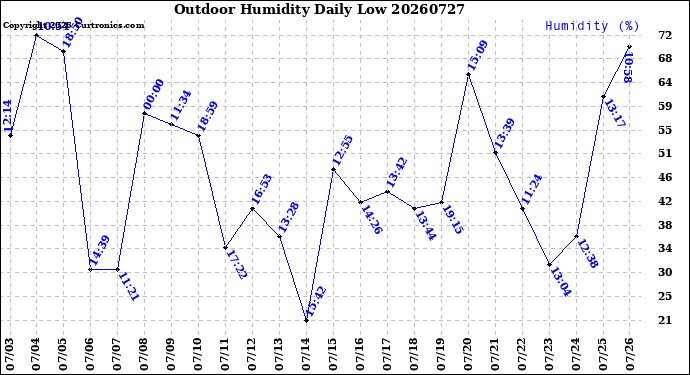 Milwaukee Weather Outdoor Humidity<br>Daily Low