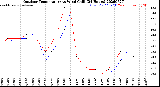 Milwaukee Weather Outdoor Temperature<br>vs Wind Chill<br>(24 Hours)