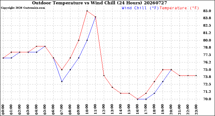 Milwaukee Weather Outdoor Temperature<br>vs Wind Chill<br>(24 Hours)