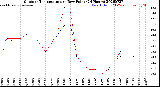 Milwaukee Weather Outdoor Temperature<br>vs Dew Point<br>(24 Hours)