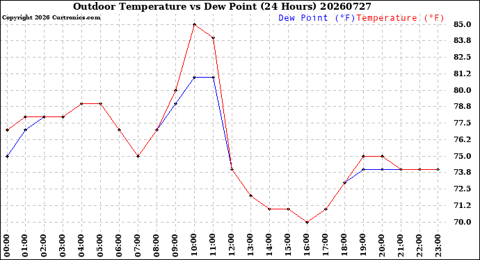 Milwaukee Weather Outdoor Temperature<br>vs Dew Point<br>(24 Hours)