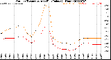 Milwaukee Weather Outdoor Temperature<br>vs Heat Index<br>(24 Hours)