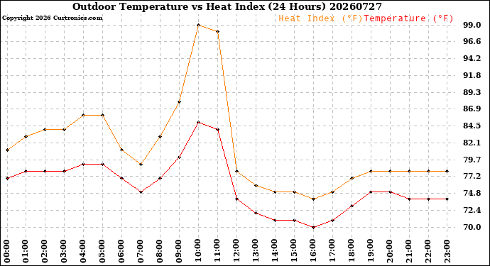 Milwaukee Weather Outdoor Temperature<br>vs Heat Index<br>(24 Hours)