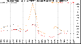 Milwaukee Weather Outdoor Temperature<br>vs THSW Index<br>per Hour<br>(24 Hours)