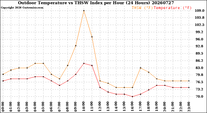 Milwaukee Weather Outdoor Temperature<br>vs THSW Index<br>per Hour<br>(24 Hours)