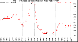 Milwaukee Weather Outdoor Temperature<br>per Hour<br>(24 Hours)