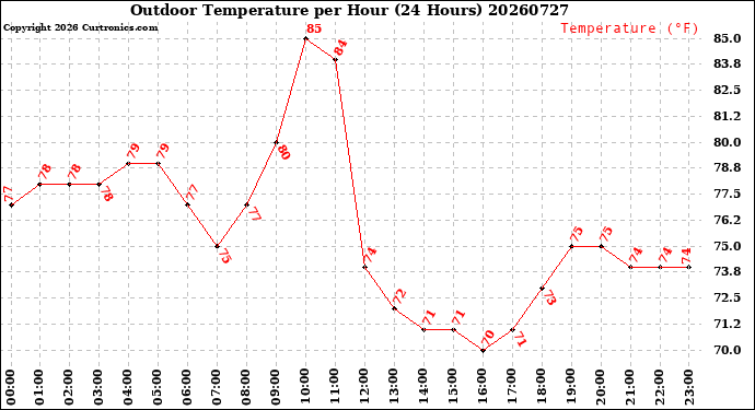 Milwaukee Weather Outdoor Temperature<br>per Hour<br>(24 Hours)