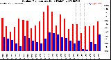 Milwaukee Weather Outdoor Temperature<br>Daily High/Low