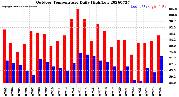 Milwaukee Weather Outdoor Temperature<br>Daily High/Low