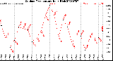 Milwaukee Weather Outdoor Temperature<br>Daily High