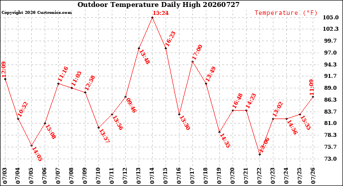 Milwaukee Weather Outdoor Temperature<br>Daily High