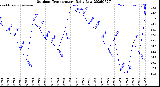 Milwaukee Weather Outdoor Temperature<br>Daily Low