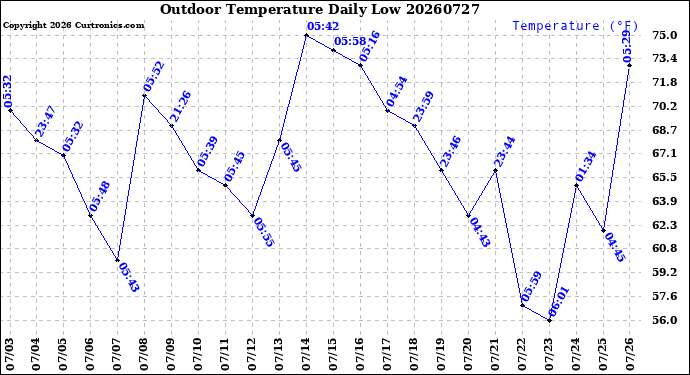 Milwaukee Weather Outdoor Temperature<br>Daily Low