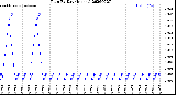 Milwaukee Weather Rain<br>By Day<br>(Inches)