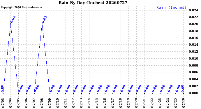 Milwaukee Weather Rain<br>By Day<br>(Inches)
