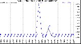 Milwaukee Weather Rain<br>per Hour<br>(Inches)<br>(24 Hours)