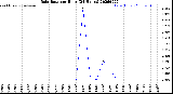 Milwaukee Weather Rain Rate<br>per Hour<br>(24 Hours)