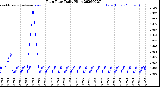 Milwaukee Weather Rain Rate<br>Daily High