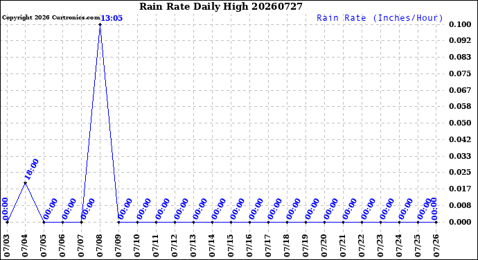 Milwaukee Weather Rain Rate<br>Daily High