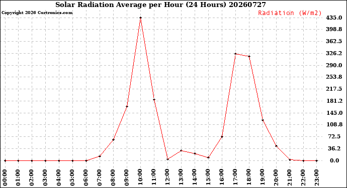 Milwaukee Weather Solar Radiation Average<br>per Hour<br>(24 Hours)