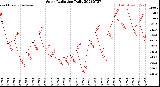 Milwaukee Weather Solar Radiation<br>Daily