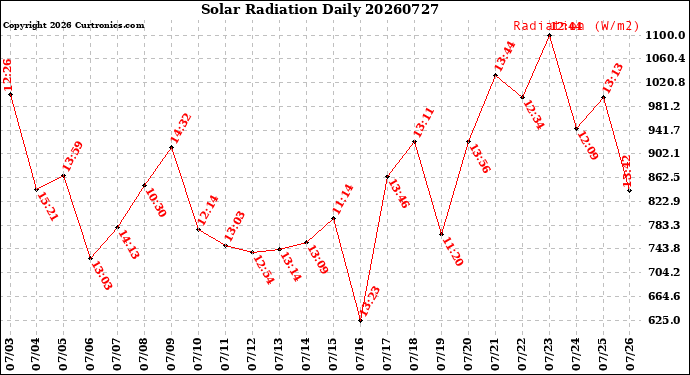 Milwaukee Weather Solar Radiation<br>Daily