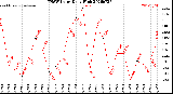 Milwaukee Weather THSW Index<br>Daily High